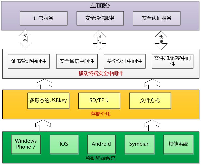 移动终端存储卡安全认证方法及装置