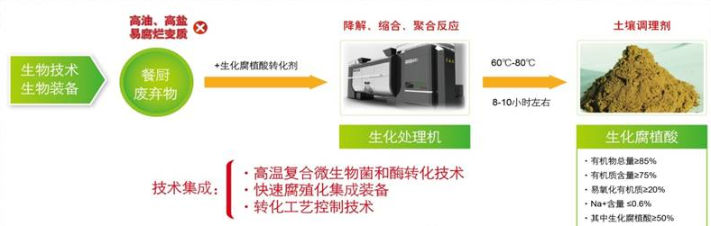 餐厨垃圾生物法资源化处理项目