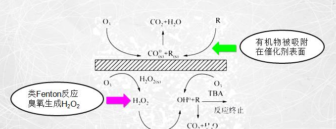 高浓度有机废水高级氧化一体化处理项目