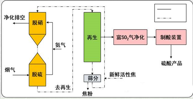 活性焦干法烟气联合脱硫脱硝项目
