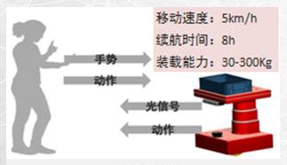 手势控制的物流运输机器人项目