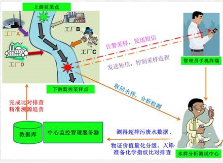 污废水非法排放监管技术项目