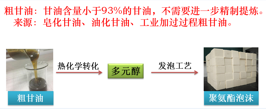 粗甘油为原料的多元醇合成及生产多功能聚氨酯泡沫塑料