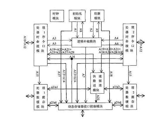 双端口访问单一动态存储器的接口