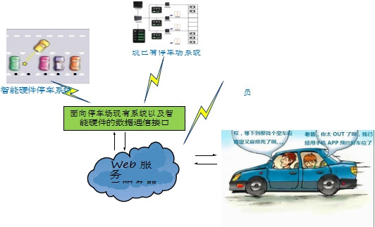 基于移动互联网的智慧停车服务平台系统