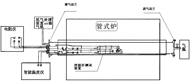 一种宽温范围变温及定温多气氛智能四探针电阻温度测试装置（电阻测试装置）